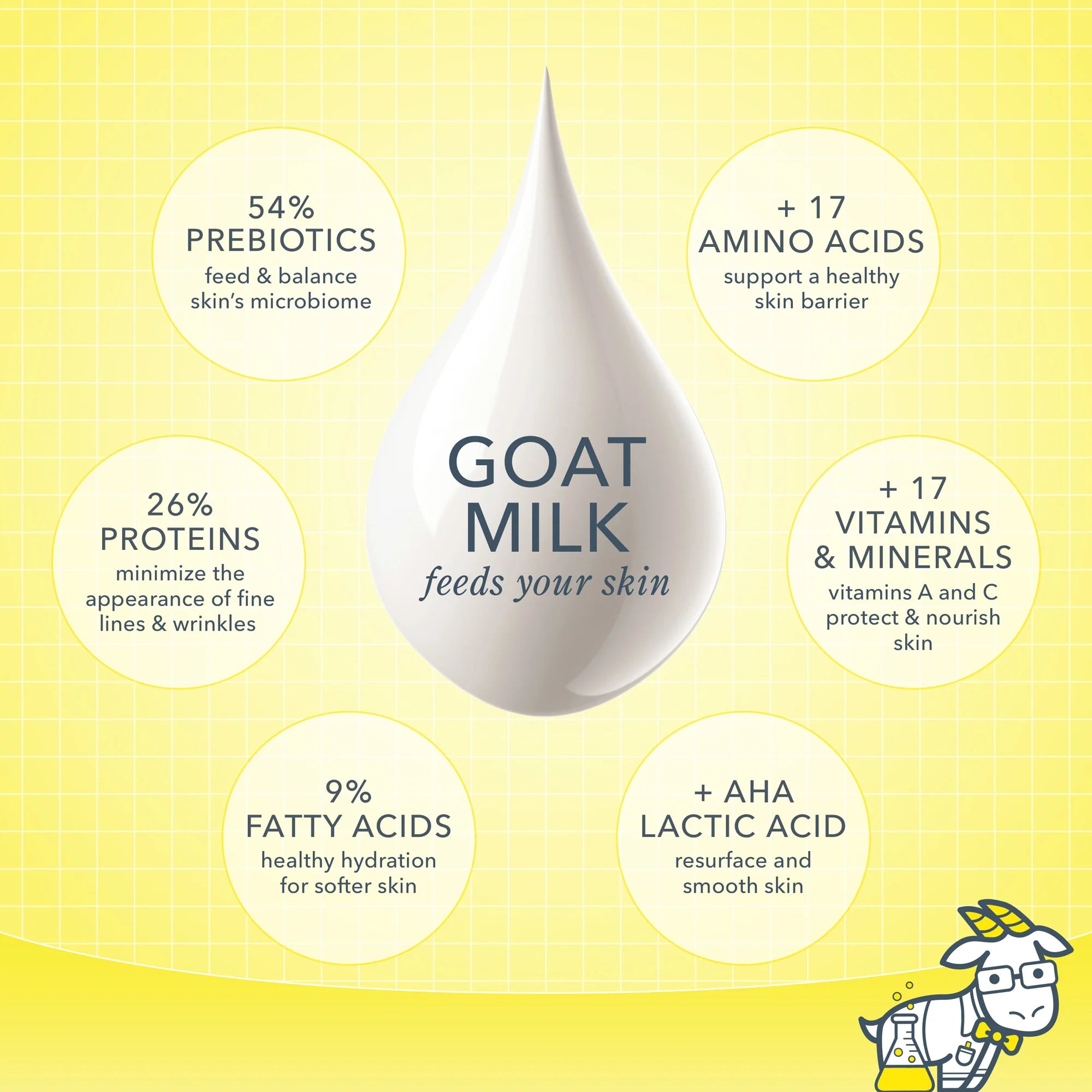 Beekman 1802 goat milk benefits infographic: prebiotics, proteins, fatty acids, amino acids, vitamins and lactic acid