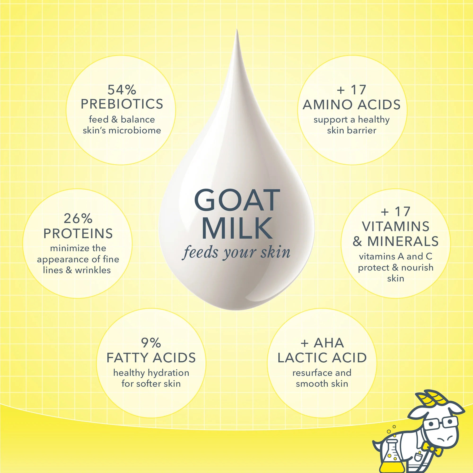 Beekman 1802 goat milk benefits infographic: prebiotics, proteins, fatty acids, amino acids, vitamins and lactic acid